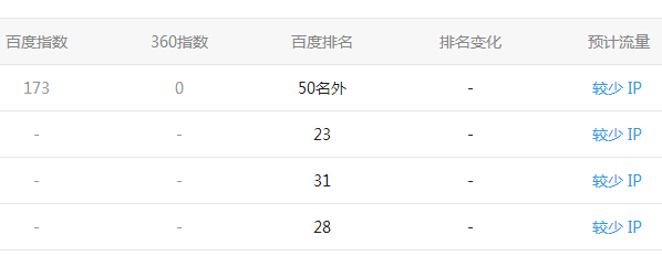 [萊蕪關(guān)鍵詞優(yōu)化]上線一天網(wǎng)站便快速排名到第三頁(yè)